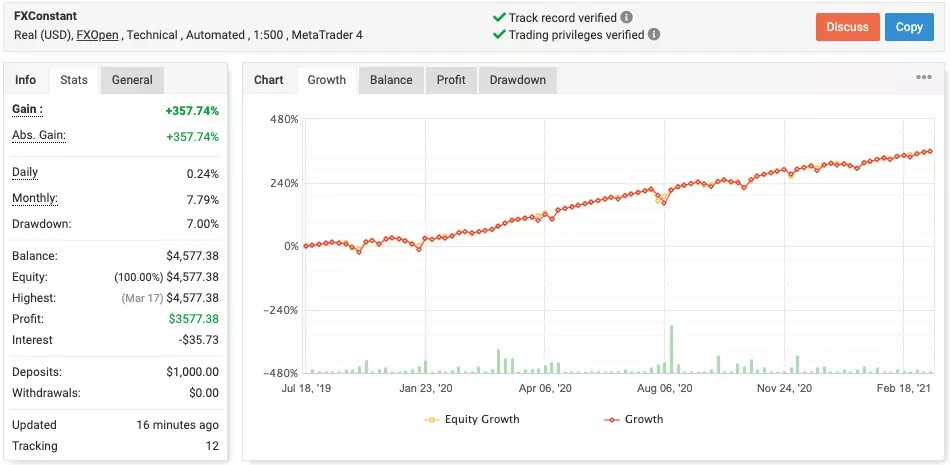 Live trading statistics of the FXConstant EA starts